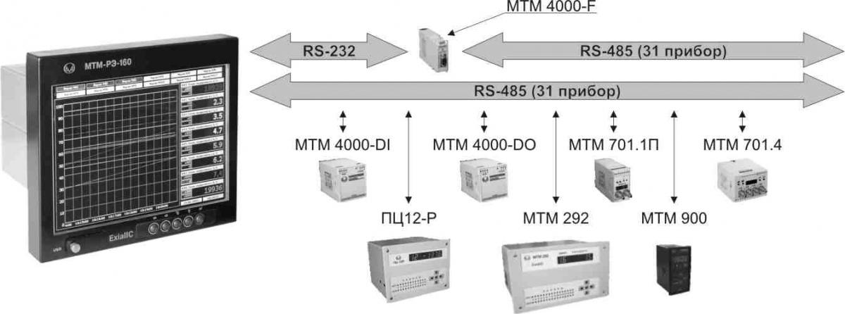 Схема подключения удаленных приборов по интерфейсам RS-232, RS-485