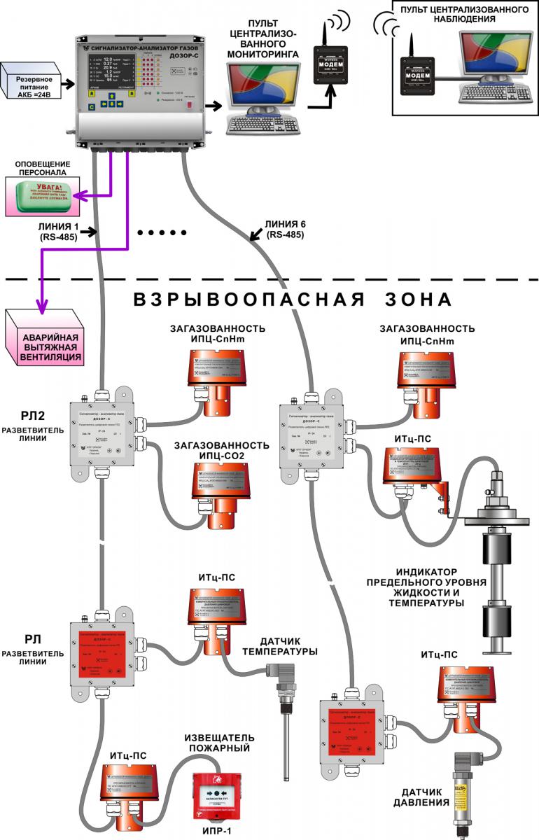 Схема работы сигнализаторов ДОЗОР-С-Ц